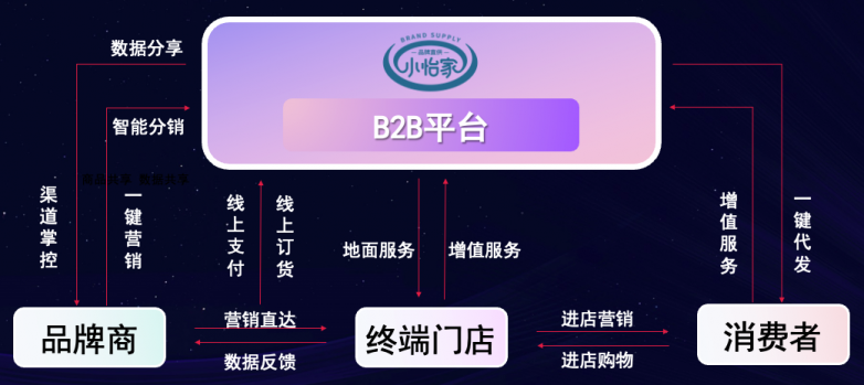 AG庄闲李勇：数字化B2B平台小怡家，打破流通壁垒，赋能终端新增长